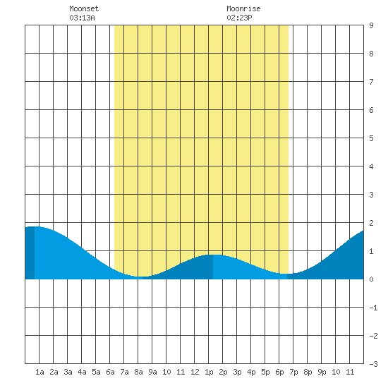 Smuggler Cove tide chart for Friday, March 31, 2023