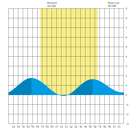 Smuggler Cove tide chart for Thursday, March 9, 2023