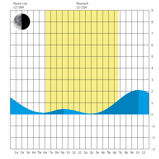Smuggler Cove tide chart for Wednesday, April 12, 2023