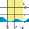 Smuggler Cove tide chart for Saturday, April 1, 2023