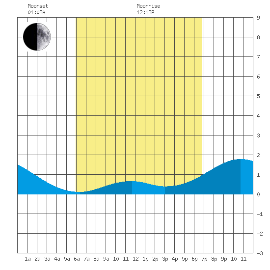 Smuggler Cove tide chart for Thursday, April 27, 2023