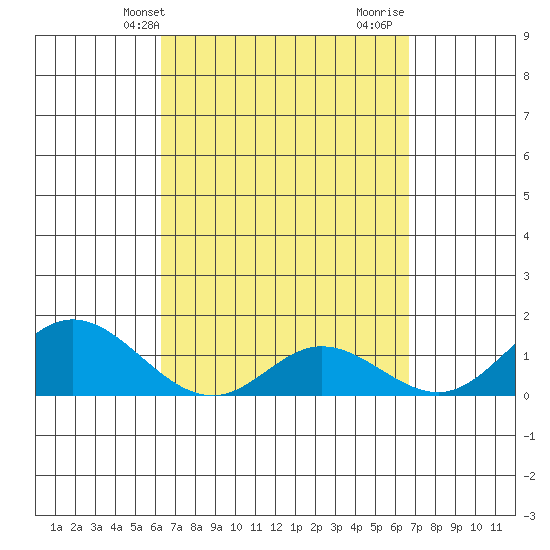 Smuggler Cove tide chart for Sunday, April 2, 2023