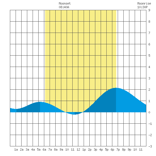 Smuggler Cove tide chart for Sunday, April 9, 2023