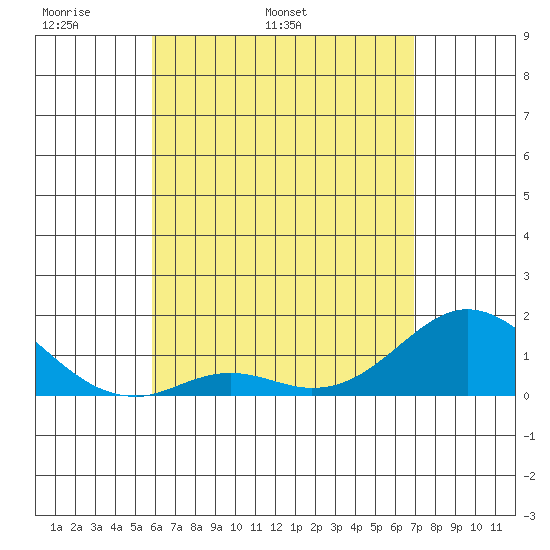 Smuggler Cove tide chart for Thursday, May 11, 2023