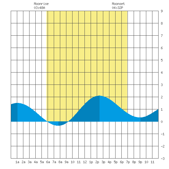 Smuggler Cove tide chart for Tuesday, May 16, 2023
