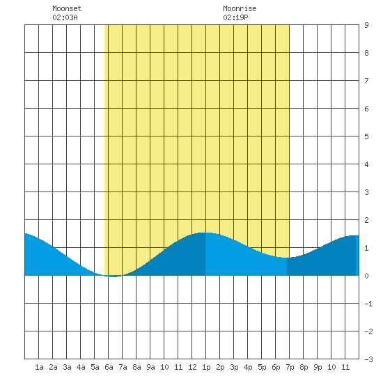 Smuggler Cove tide chart for Monday, May 29, 2023