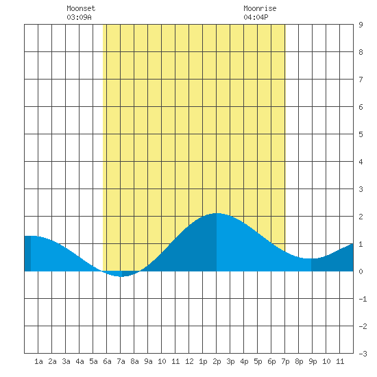 Smuggler Cove tide chart for Wednesday, May 31, 2023