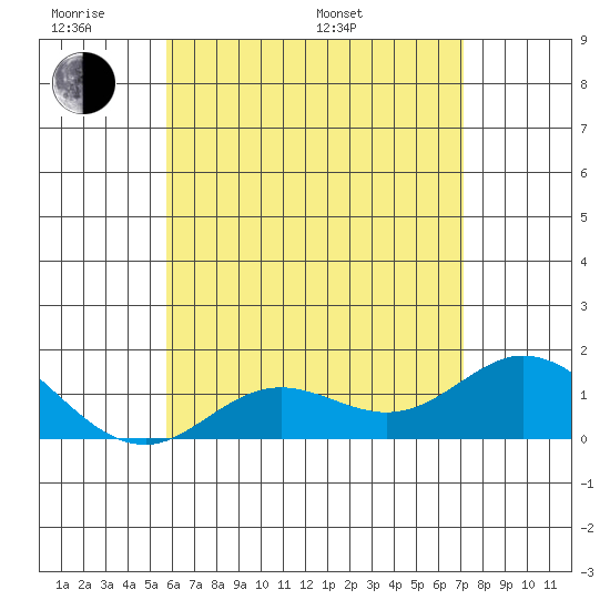 Smuggler Cove tide chart for Saturday, June 10, 2023