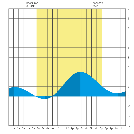 Smuggler Cove tide chart for Thursday, June 15, 2023