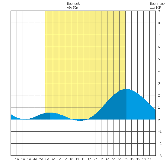 Smuggler Cove tide chart for Wednesday, June 7, 2023