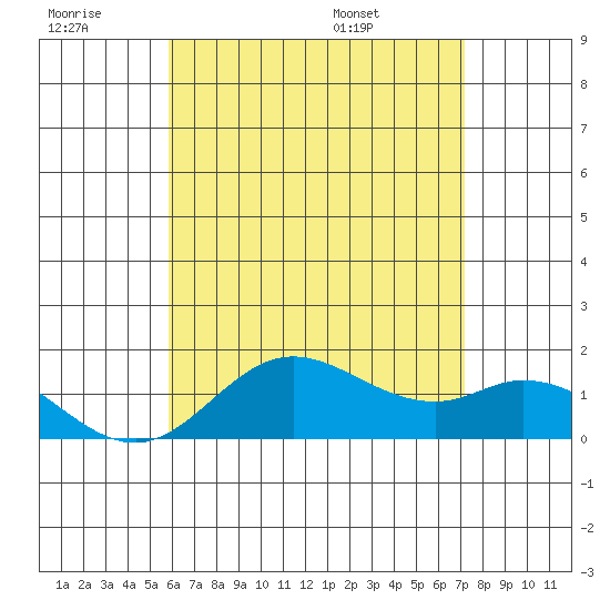 Smuggler Cove tide chart for Monday, July 10, 2023