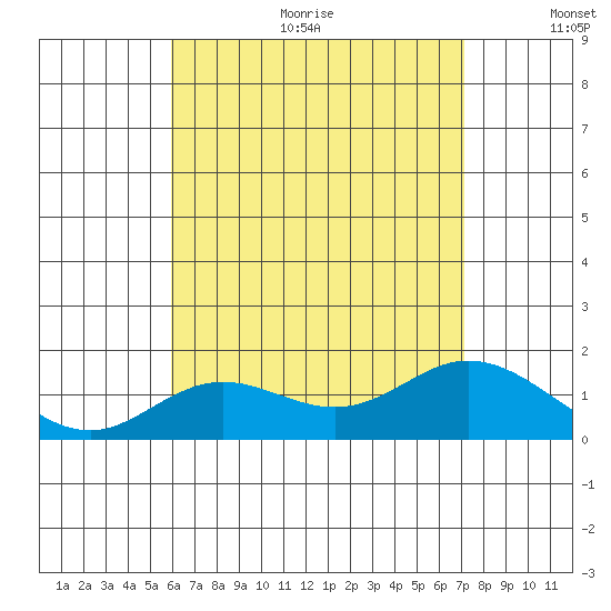Smuggler Cove tide chart for Sunday, July 23, 2023