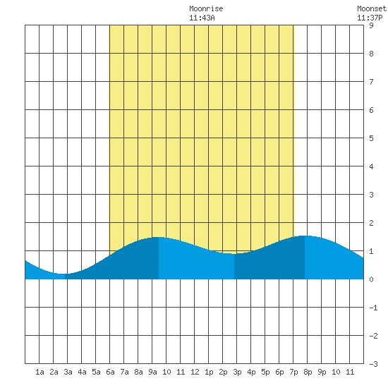 Smuggler Cove tide chart for Monday, July 24, 2023