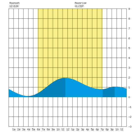 Smuggler Cove tide chart for Wednesday, July 26, 2023