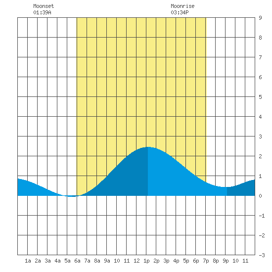 Smuggler Cove tide chart for Friday, July 28, 2023