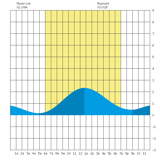 Smuggler Cove tide chart for Thursday, August 10, 2023