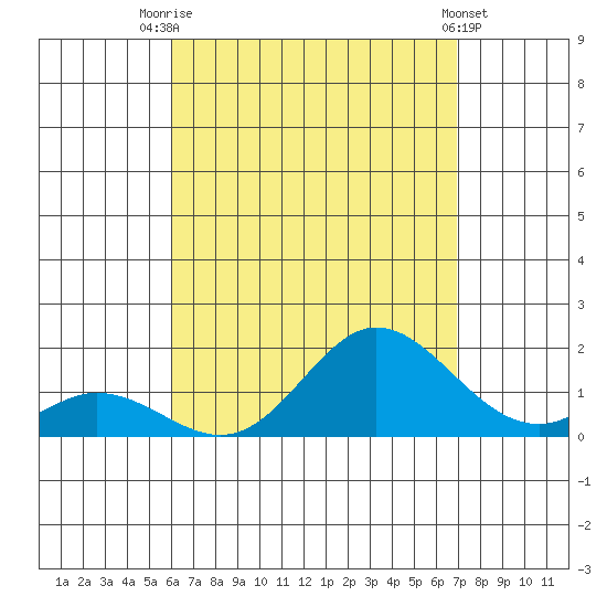 Smuggler Cove tide chart for Monday, August 14, 2023