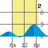 Smuggler Cove tide chart for Wednesday, August 2, 2023