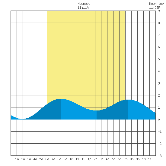 Smuggler Cove tide chart for Sunday, August 6, 2023