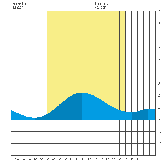 Smuggler Cove tide chart for Wednesday, August 9, 2023