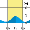 Smuggler Cove tide chart for Sunday, September 24, 2023
