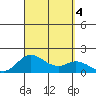 Smuggler Cove tide chart for Monday, September 4, 2023