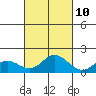 Smuggler Cove tide chart for Tuesday, October 10, 2023