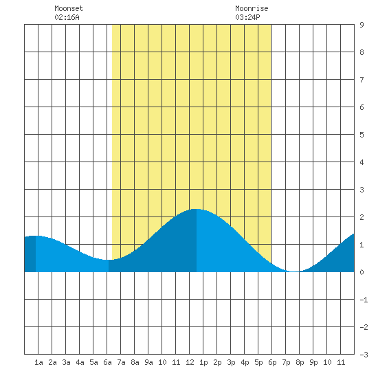 Smuggler Cove tide chart for Tuesday, October 24, 2023