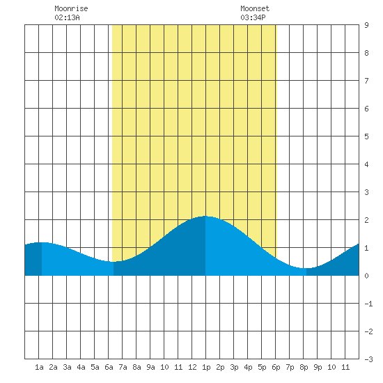 Smuggler Cove tide chart for Monday, October 9, 2023