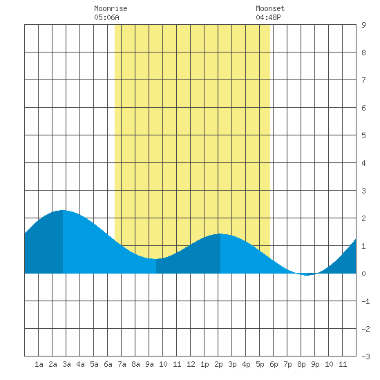 Smuggler Cove tide chart for Saturday, November 11, 2023