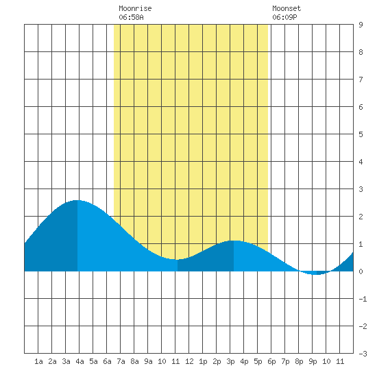 Smuggler Cove tide chart for Monday, November 13, 2023