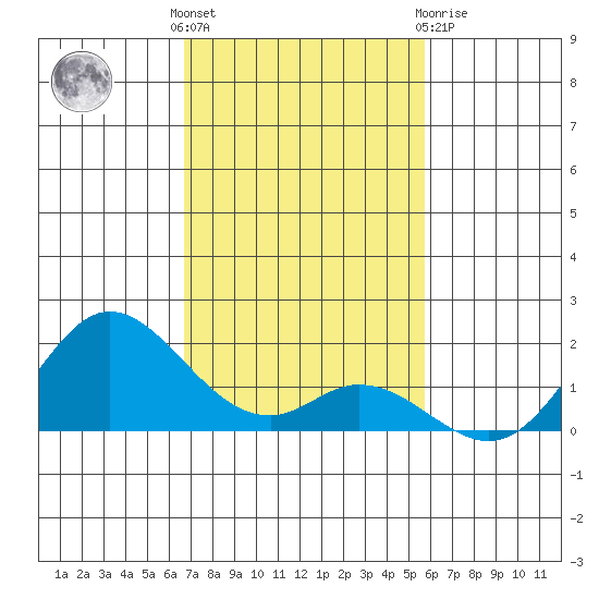Smuggler Cove tide chart for Sunday, November 26, 2023