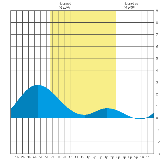 Smuggler Cove tide chart for Tuesday, November 28, 2023