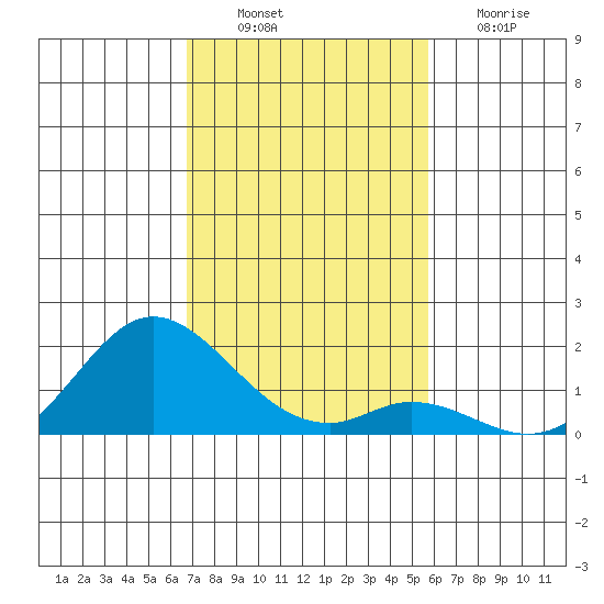 Smuggler Cove tide chart for Wednesday, November 29, 2023