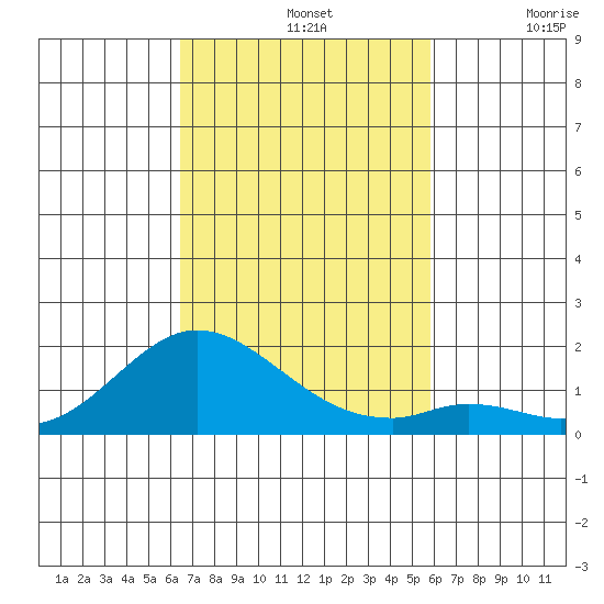 Smuggler Cove tide chart for Thursday, November 2, 2023