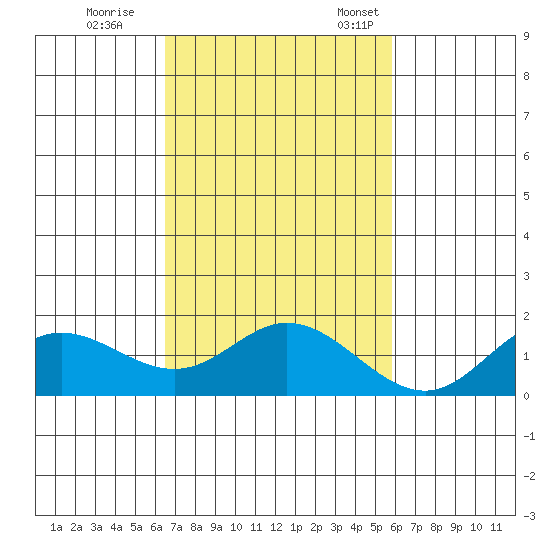 Smuggler Cove tide chart for Wednesday, November 8, 2023
