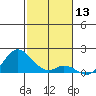 Smuggler Cove tide chart for Wednesday, December 13, 2023