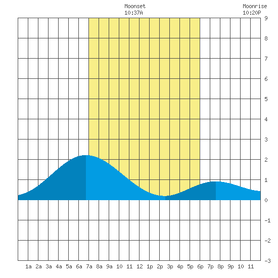 Smuggler Cove tide chart for Sunday, December 31, 2023