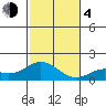 Smuggler Cove tide chart for Monday, December 4, 2023