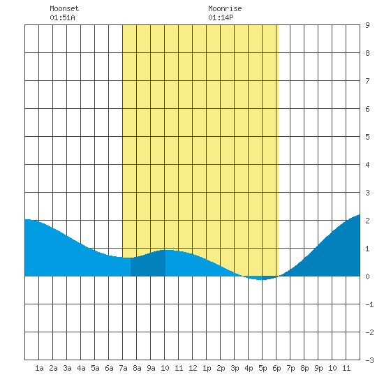 Smuggler Cove tide chart for Friday, January 19, 2024