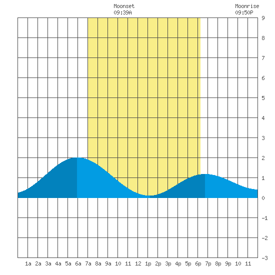 Smuggler Cove tide chart for Monday, January 29, 2024
