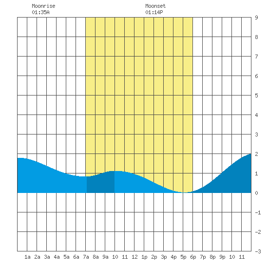 Smuggler Cove tide chart for Friday, January 5, 2024