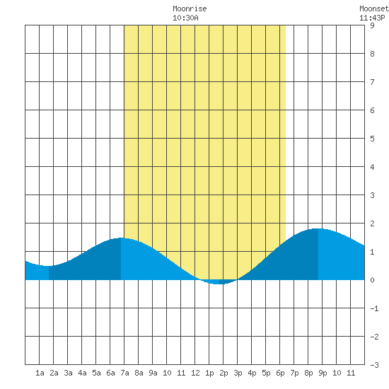 Smuggler Cove tide chart for Wednesday, February 14, 2024