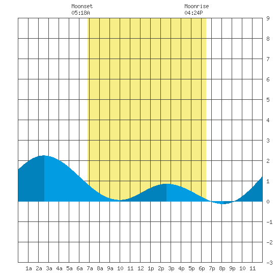 Smuggler Cove tide chart for Wednesday, February 21, 2024