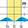 Smuggler Cove tide chart for Wednesday, February 28, 2024