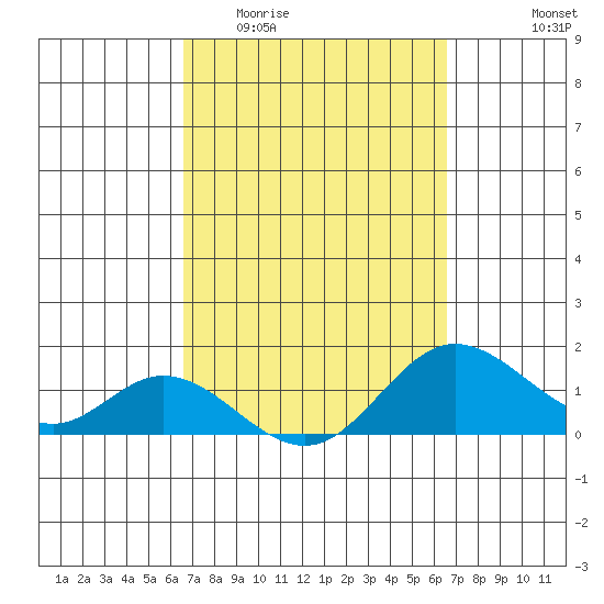 Smuggler Cove tide chart for Wednesday, March 13, 2024