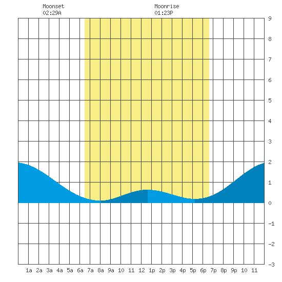 Smuggler Cove tide chart for Monday, March 18, 2024