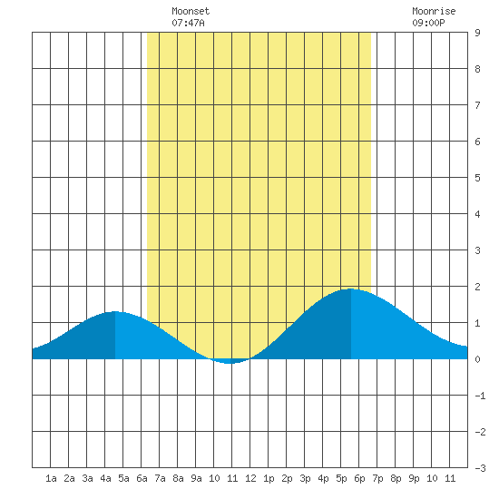 Smuggler Cove tide chart for Wednesday, March 27, 2024