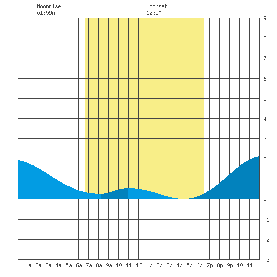 Smuggler Cove tide chart for Monday, March 4, 2024