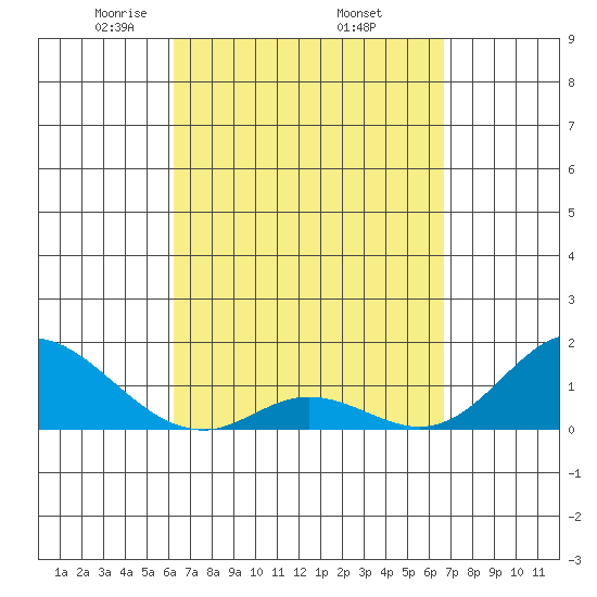 Smuggler Cove tide chart for Wednesday, April 3, 2024